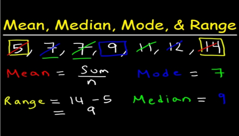 Figure Mean, Median, Mode, Range, and Distribution of a Data Set