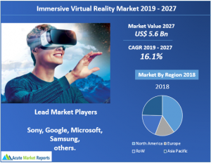 Immersive Virtual Reality Market