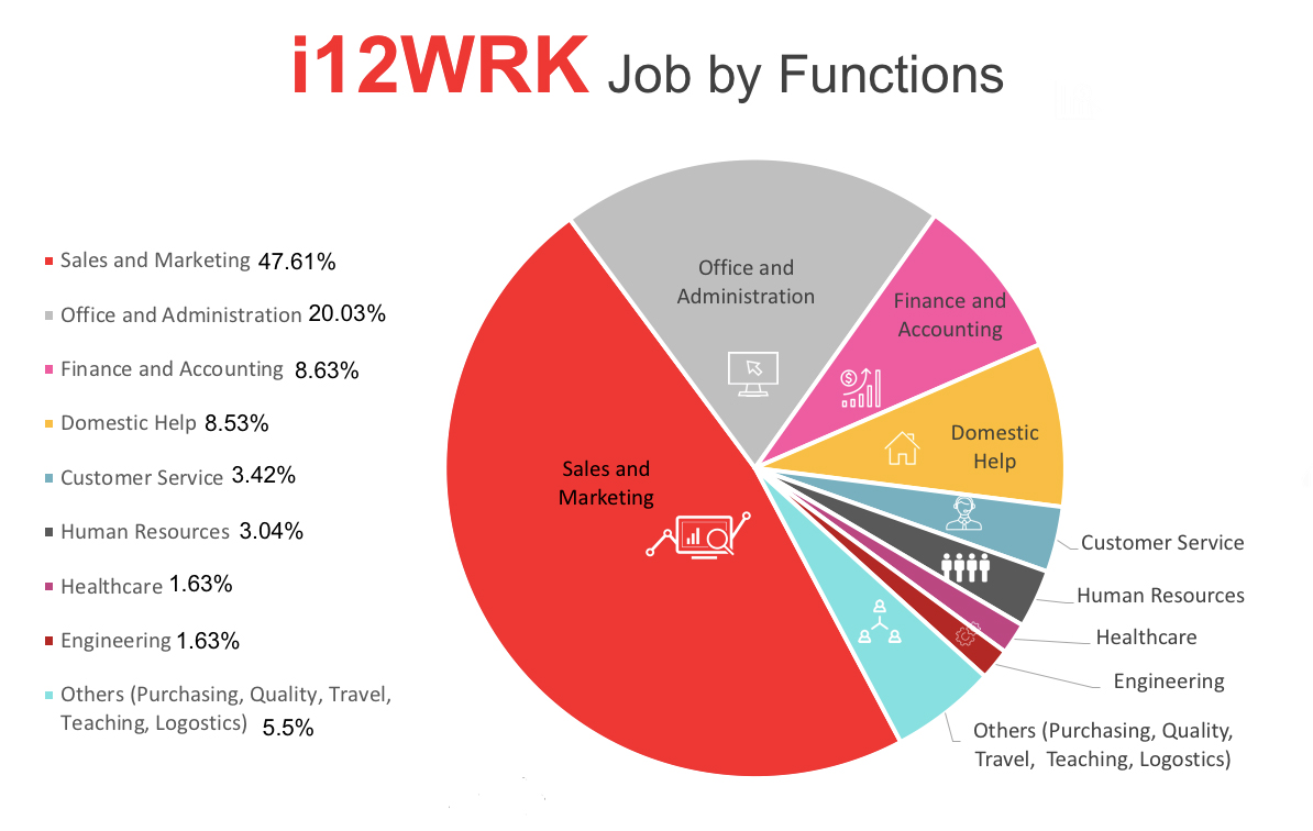 Best Job Openings in Dubai - i12wrk