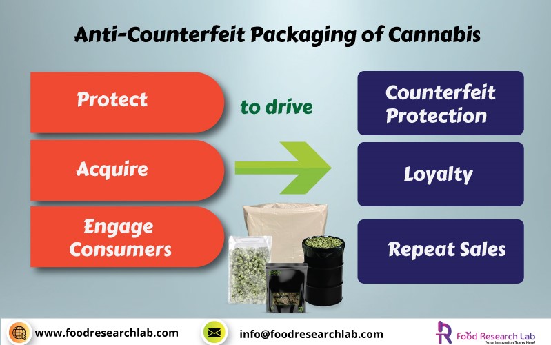 anti counterfeit packaging of cannabis