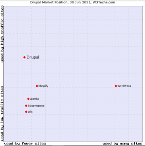 drupal is best cms for website development