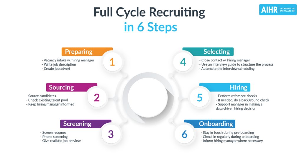 How to design an efficient hiring process?